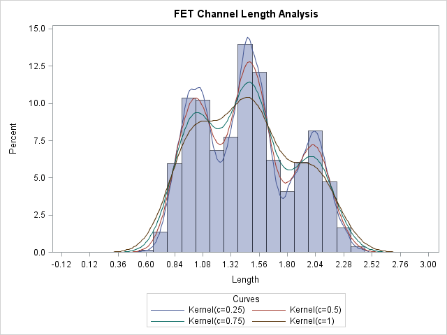 Multiple Kernel Density Estimates