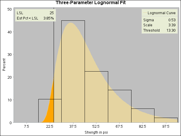 Three-Parameter Lognormal Fit