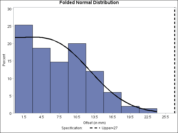 Histogram with Annotated Folded Normal Curve