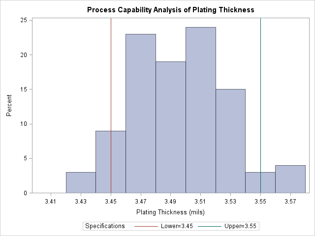 Histogram Created with Traditional Graphics