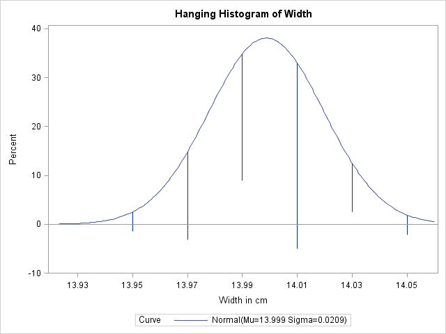 Hanging Histogram