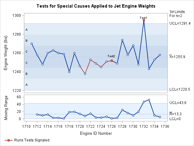 Tests for Special Causes