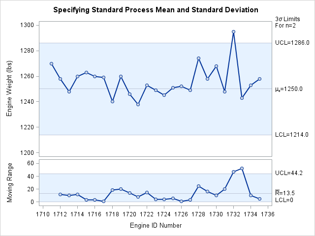 Specifying Standard Values with MU0= and SIGMA0=