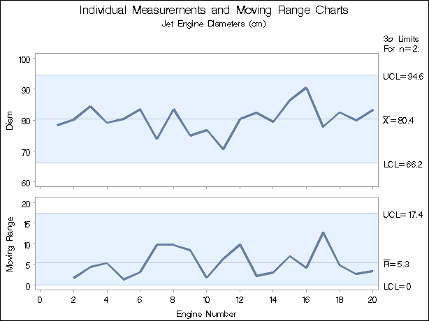 Individual Measurements and Moving Range Charts (Traditional Graphics)