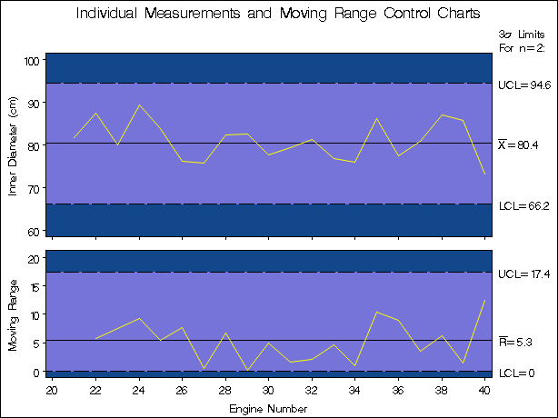 Charts for Second Set of Engine Noise Levels (Traditional Graphics with NOGSTYLE