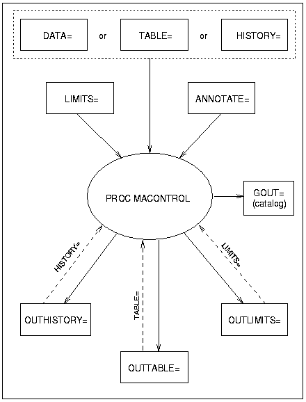 Input and Output Data Sets in the MACONTROL Procedure