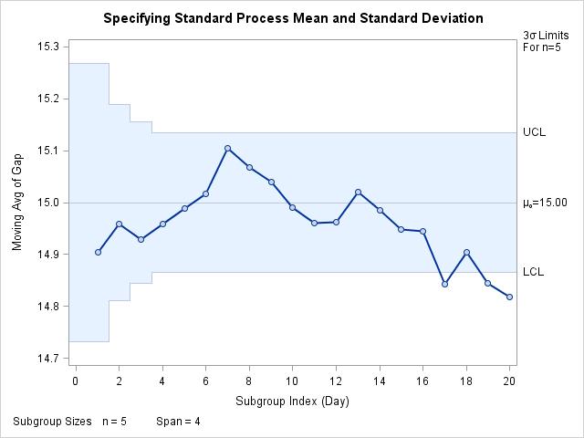 Specifying Standard Values with MU0= and SIGMA0=