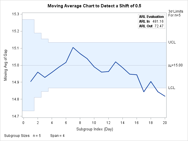 Displaying Average Run Lengths on Chart