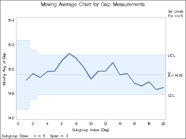 Uniformly Weighted Moving Average Chart for Gap Data