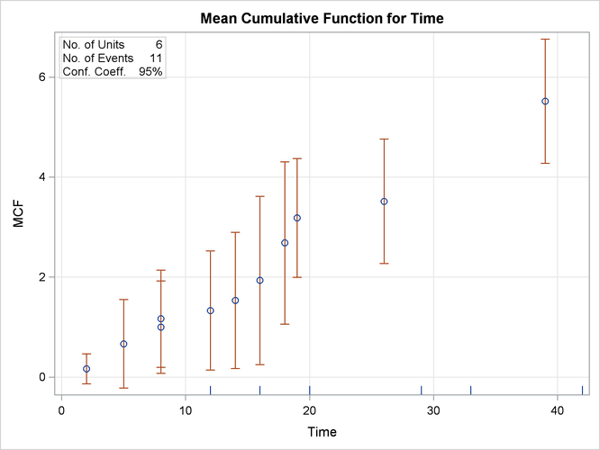 MCF Plot for the Artificial Data