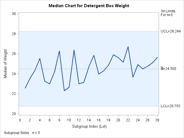 Central Line is Average of Subgroup Medians