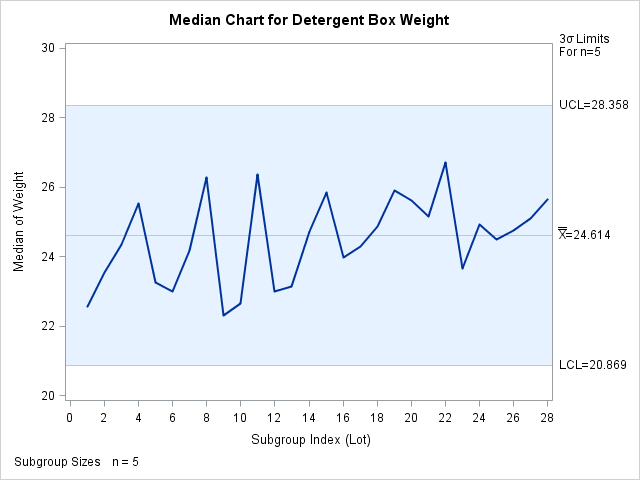 Central Line is Average of Subgroup Means