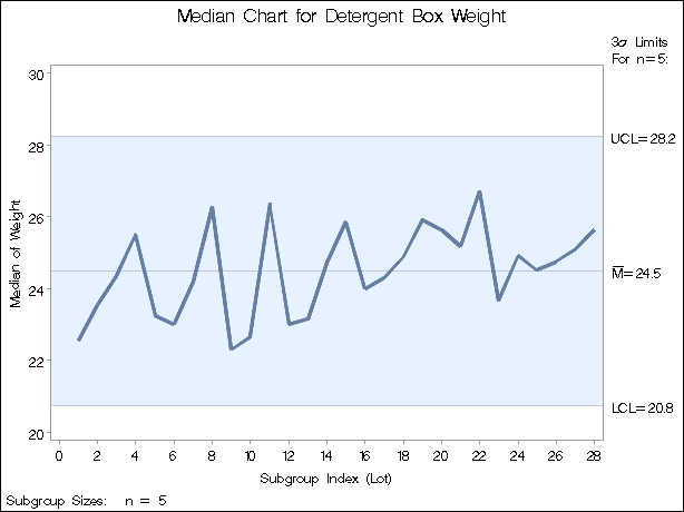 Median Chart for Detergent Box Weight Data (Traditional Graphics)