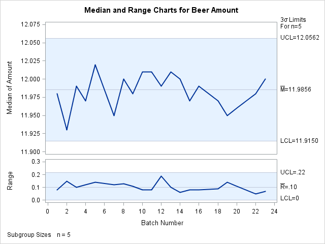 Control Limits Based on Fixed Sample Size