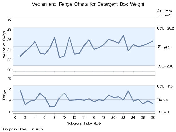 Median and Range Charts (Traditional Graphics)