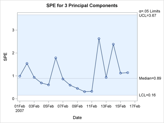 Multivariate Control Chart for SPE Statistics