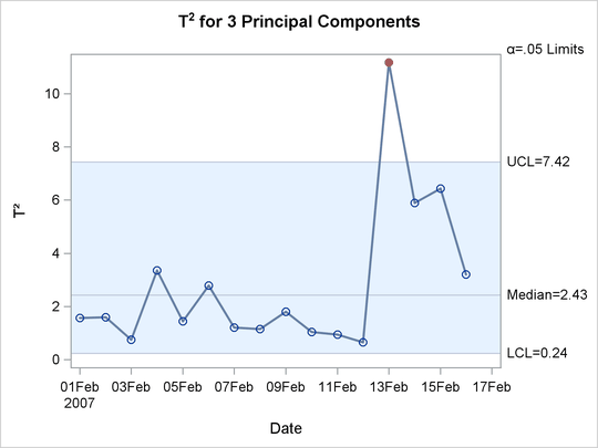 Multivariate Control Chart for T2 Statistics