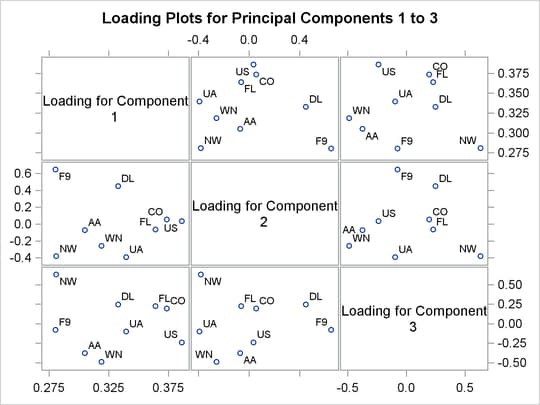 Loading Plot for Principal Components 1–3