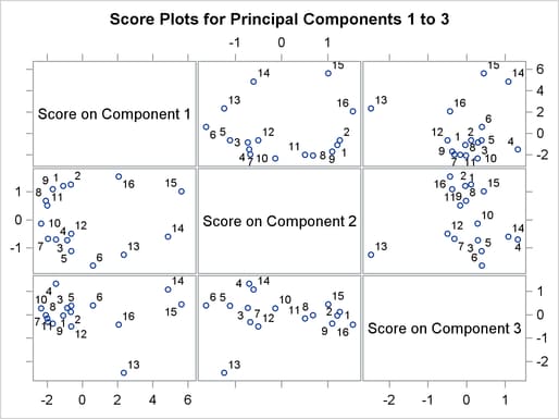 Score Plots for Principal Components 1–3