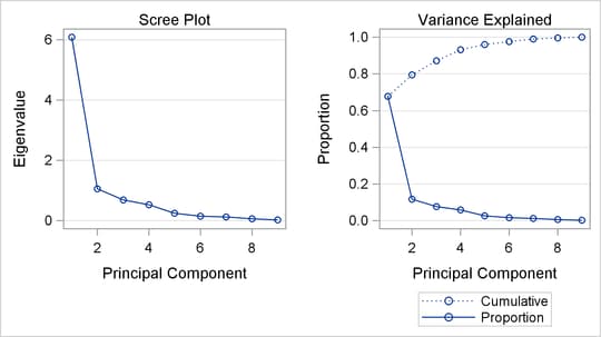 Scree Plot and Variance-Explained Plot