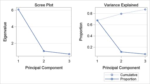 Scree Plot and Variance-Explained Plot