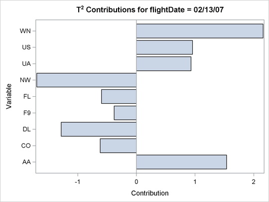 Contribution Plot for Out-of-Control Point