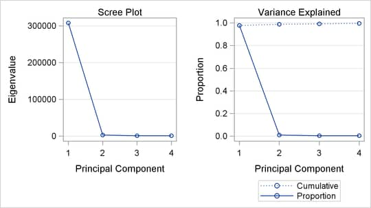 Scree and Variance-Explained Plots