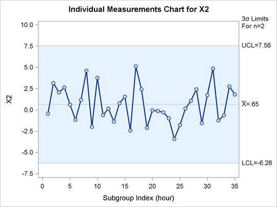 Univariate Chart for x2