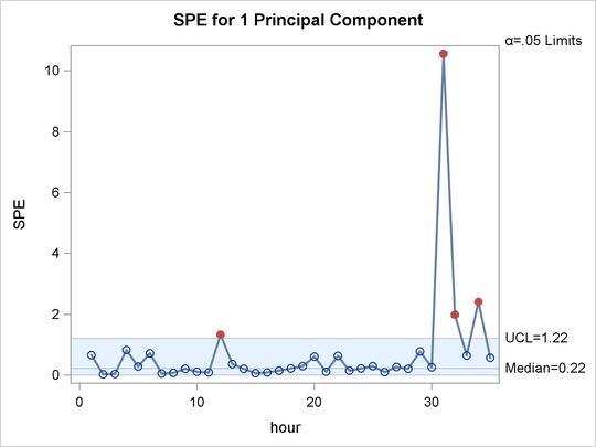 SPE Chart