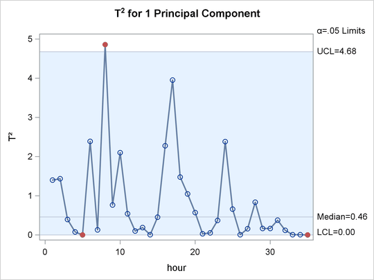 T2 Chart