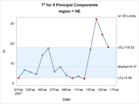 Classical T2 Chart