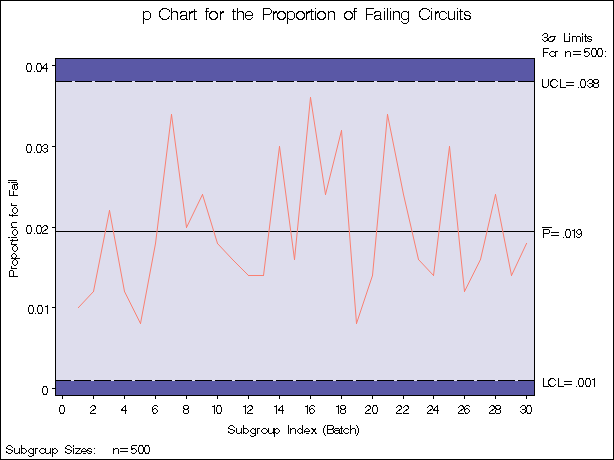 Chart from Subgroup Proportions (Traditional Graphics with NOGSTYLE)