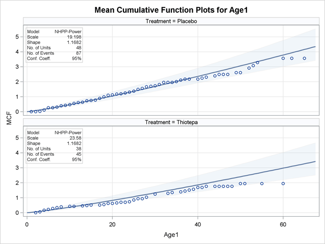 Mean Cumulative Function Plot for the Bladder Tumor Data