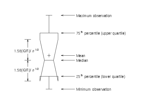 NOTCHES Option for Box-and-Whisker Plots