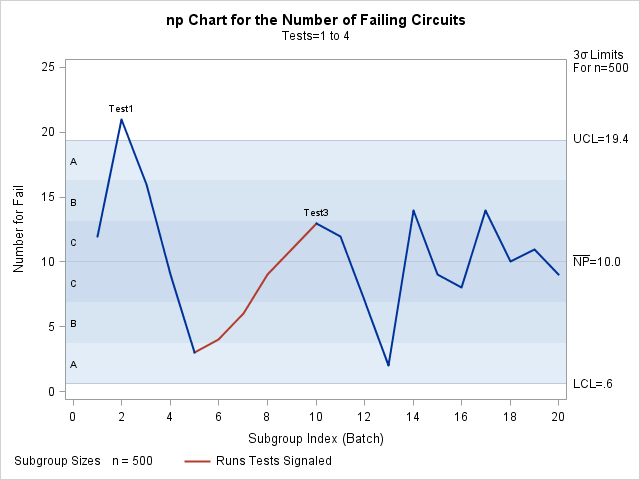 Tests for Special Causes Displayed on np Chart