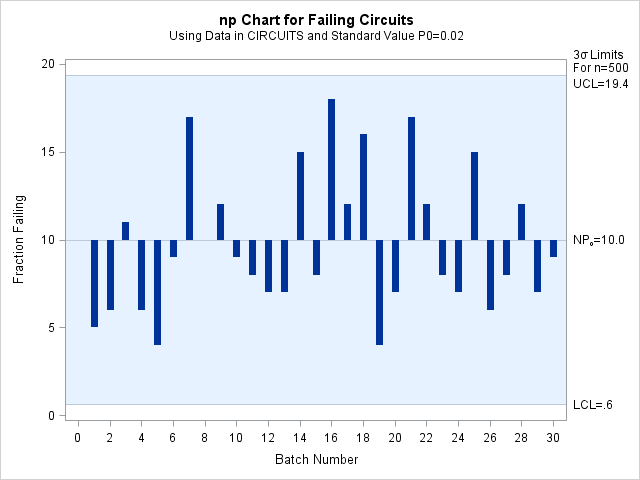 An np Chart with Standard Value of p0