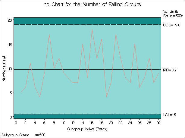 np Chart for Circuit Failures (Traditional Graphics with NOGSTYLE)