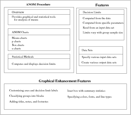 Overview of Analysis of Means Procedure