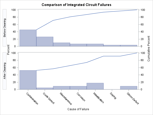 Before-and-After Analysis That Uses a Comparative Pareto Chart