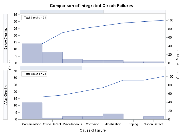 Before-and-After Analysis Using Comparative Pareto Chart