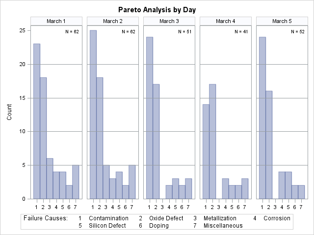 One-Way Comparative Pareto Analysis with CLASS=