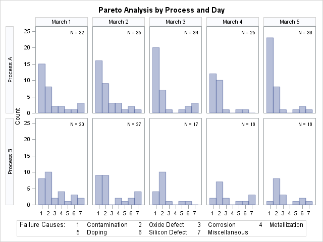 Two-Way Comparative Pareto Analysis for and