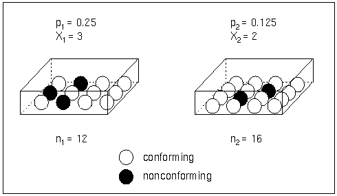 Proportions Versus Counts