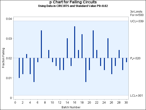 A Chart with Standard Value p0