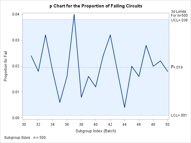 Chart for Second Set of Circuit Failures (ODS Graphics)