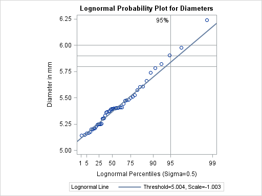 Lognormal Reference Line