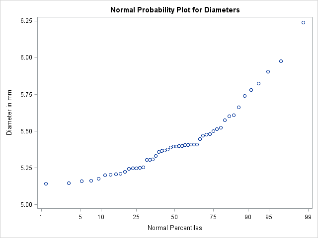 Normal Probability Plot Created with Traditional Graphics