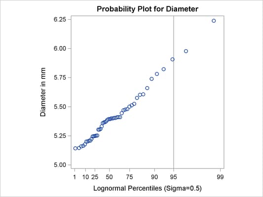 Probability Plot Based on Lognormal Distribution with σ=0.5