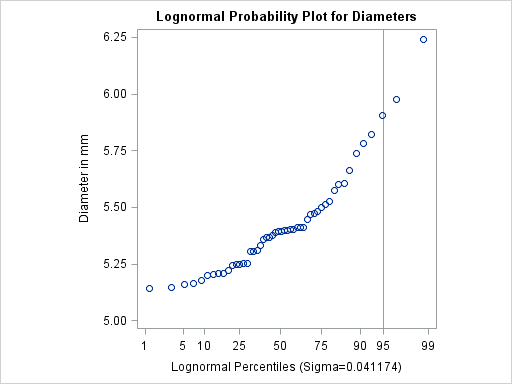 Probability Plot Based on Lognormal Distribution with Estimated σ