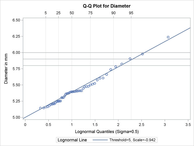 Q-Q Plot (CAPABILITY)